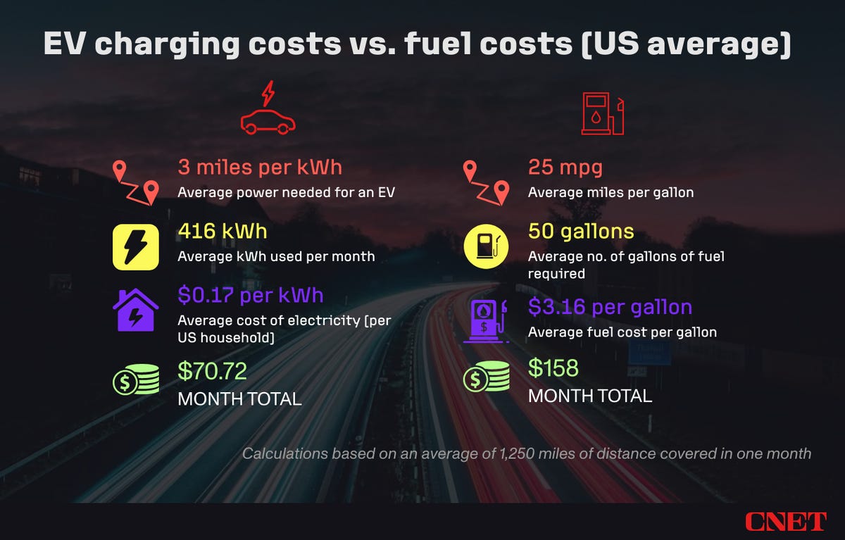 Ev Charging Cost Vs Gas Comparison Usa